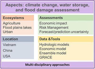 Editorial: Flood Management: Multi-Disciplinary Approaches for Data Observation, Analysis, Forecasting, and Management